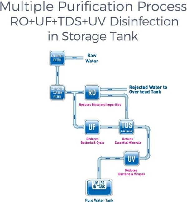 8 L RO + UV + UF + TDS Control + UV in Tank Water Purifier