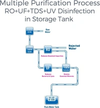 8 L RO + UV + UF + TDS Water Purifier