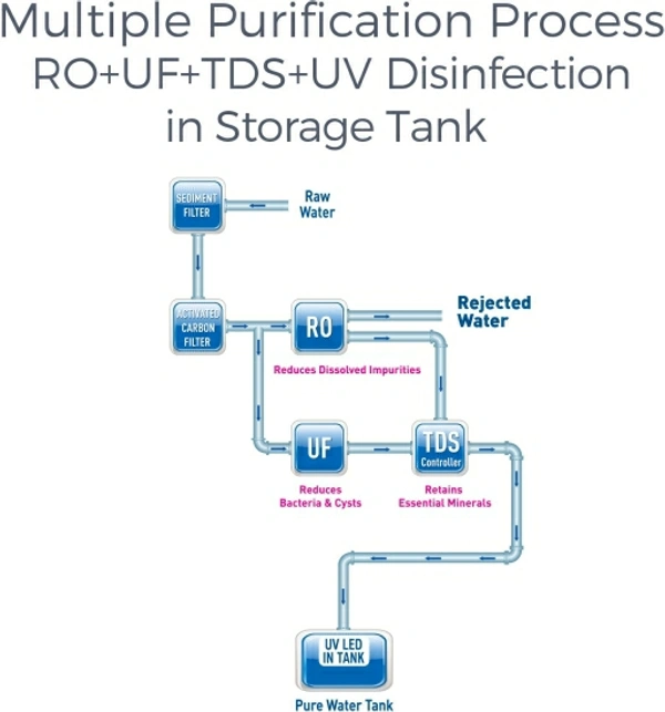 8 L RO + UV + UF + TDS Water Purifier