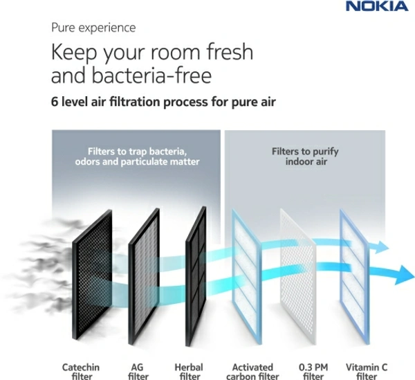 Nokia 4 in 1 Convertible Cooling 1 Ton 3 Star Split Inverter AC  - White