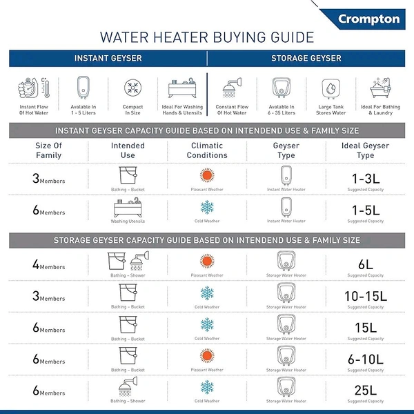 Benthos Enterprises  Crompton Amica 25-L 5 Star Rated Storage Water Heater (Geyser) - White, 1