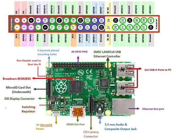 Raspberry Pi 3 Model B+ Q2 C2