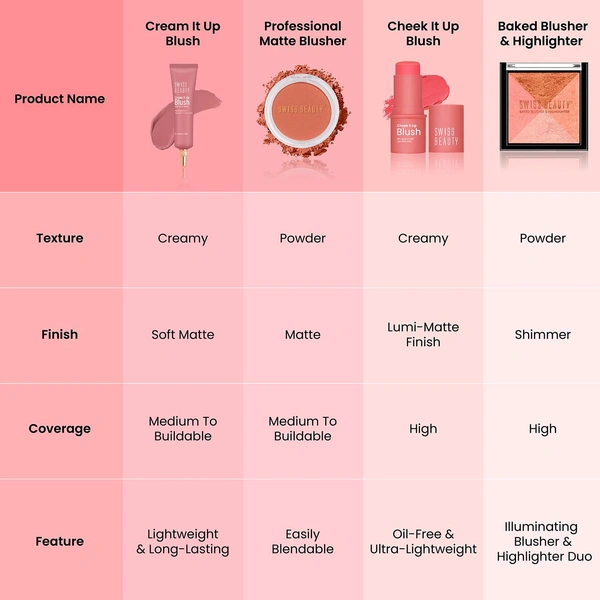 Swiss Beauty Cheek It Up Blush for Cheeks | With Jojoba Complex Lumi-Matte Finish | Natural Radiant Flush | Long-Lasting Color | Lightweight | Easily Blendable | Shade- Chic Me Up, 8g
