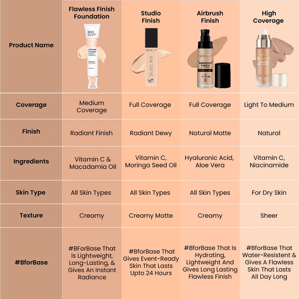 Swiss Beauty Flawless Finish Foundation 40g | Daily Wear Lightweight Foundation | with Vitamin C & Macadamia Oil | Medium coverage, Instant Radiance | Oil-Free Formula | Blendable & Breathable | Shade - 06 (Medium  )