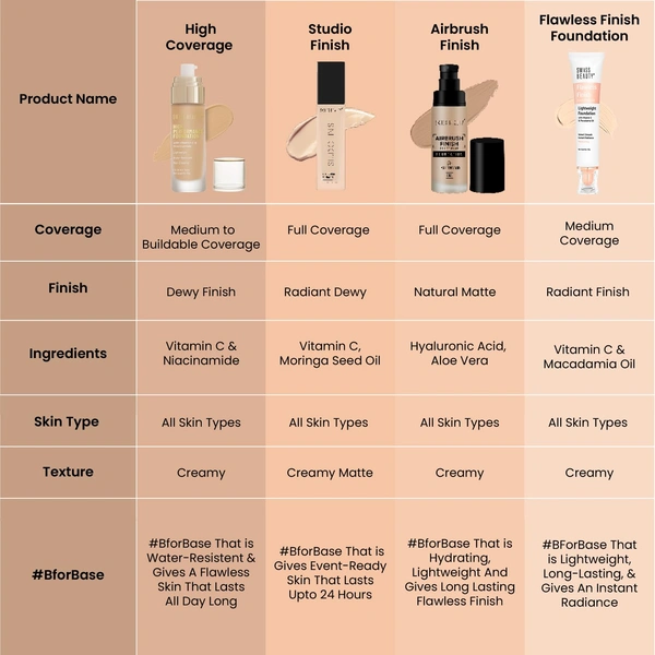 Swiss Beauty High Performance Foundation 55g | With Vitamin C & Niacinamide | Water-resistant | Medium to buildable coverage | Lightweight | Non Creasing | For All Skin type | Shade - Medium Beige