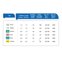 Pink Cannula (Size-20G)(Flow-60ml/min)