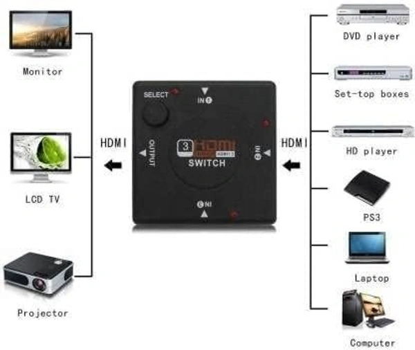 Manual 3Port HDMI Switch